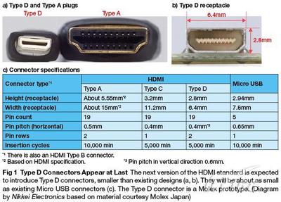 等比缩小 最新Mini HDMI接口原型展示