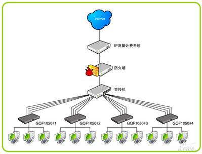 一分四透视vlan+侠诺gqf1050有妙招