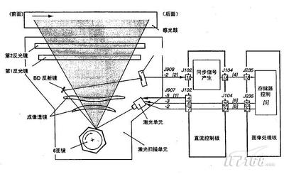 专家解惑详解数码复合机激光组件-复合机专区